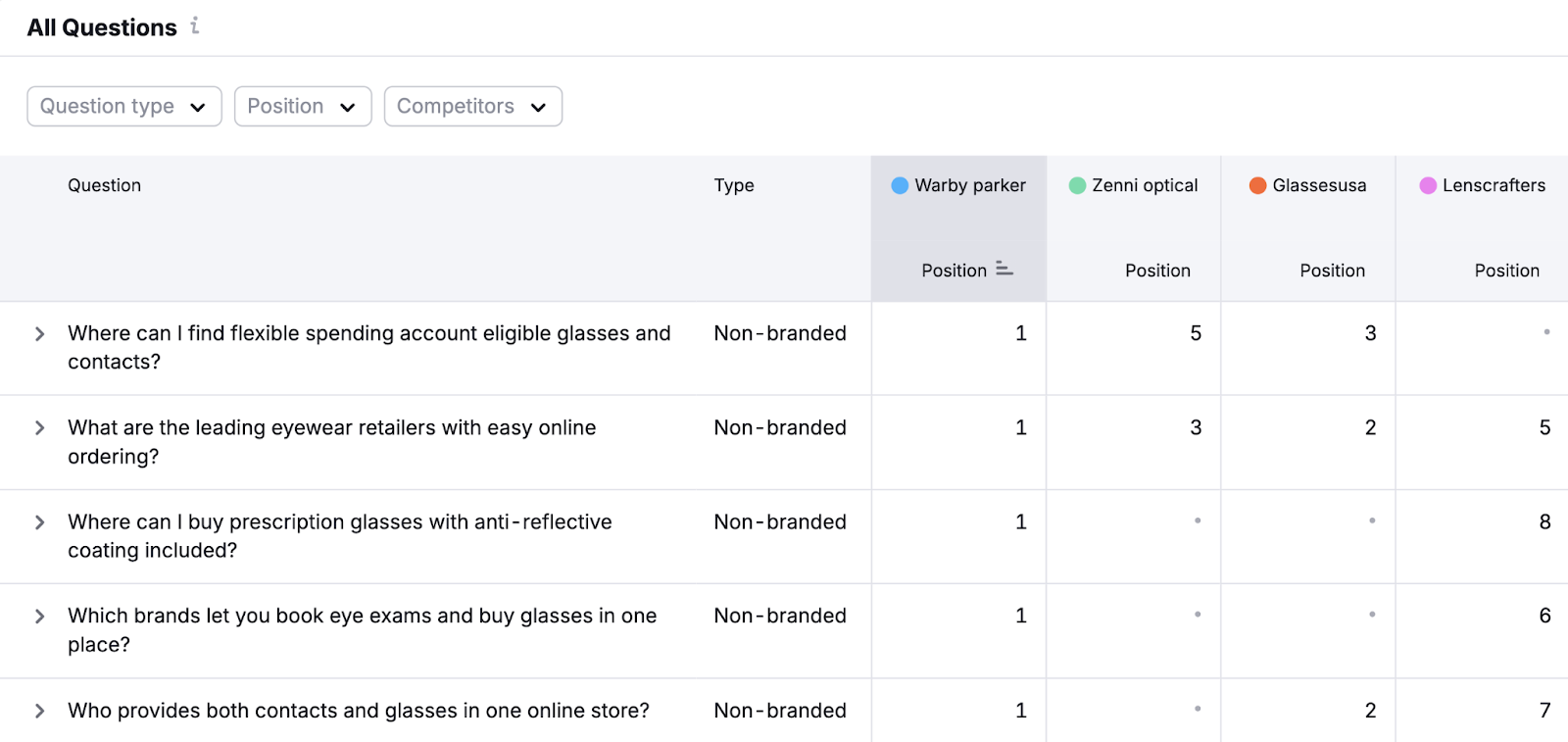 Specific prompts are listed with brands ranked for each as they appear in AI tools.