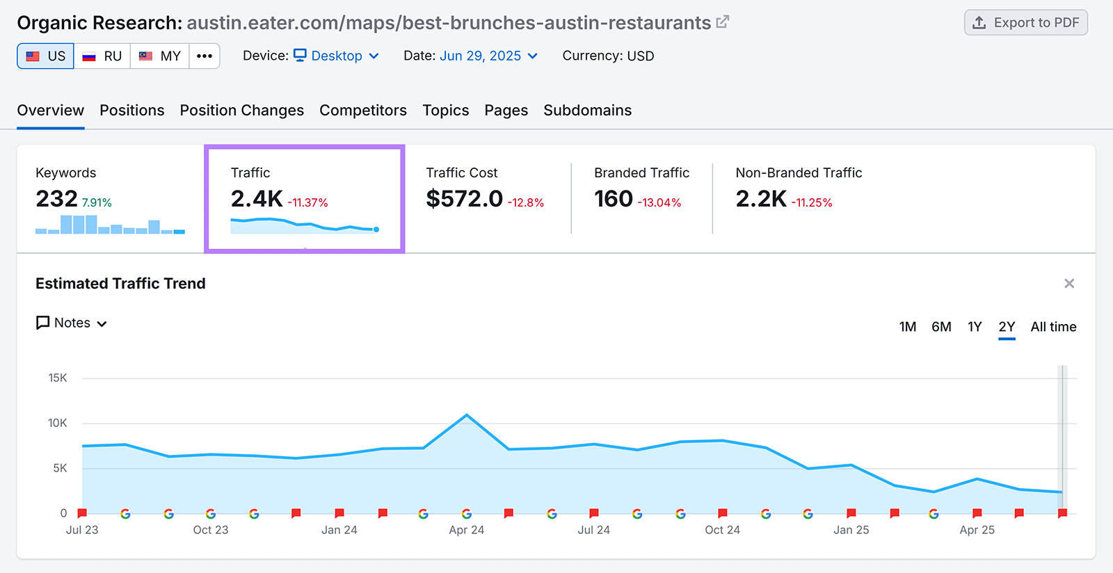 Organic Research report showing organic traffic numbers and trend line for Eater Austin article