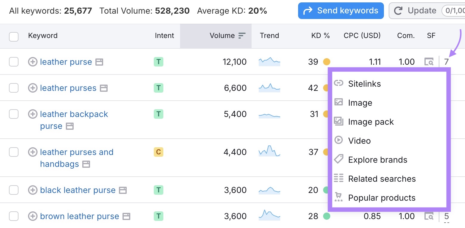 The different SERP featuress triggered by a keyword on the Keyword Magic Tool.