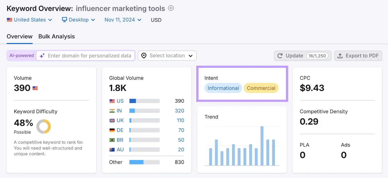 Keyword Overview report for the term "influencer marketing tools" indicating informational and commercial intent.