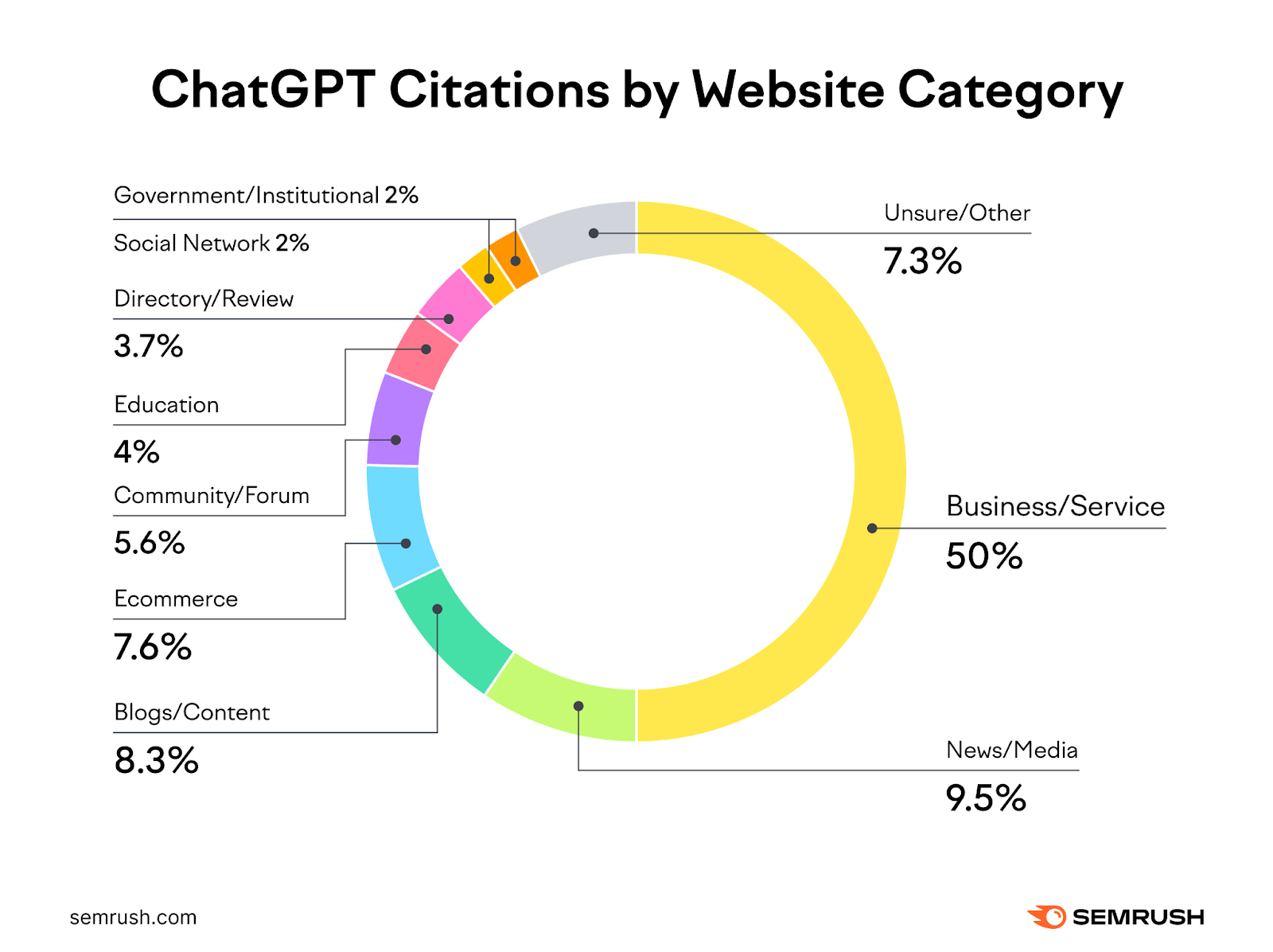 A donut graph showing the percentage of ChatGPT citations by website category