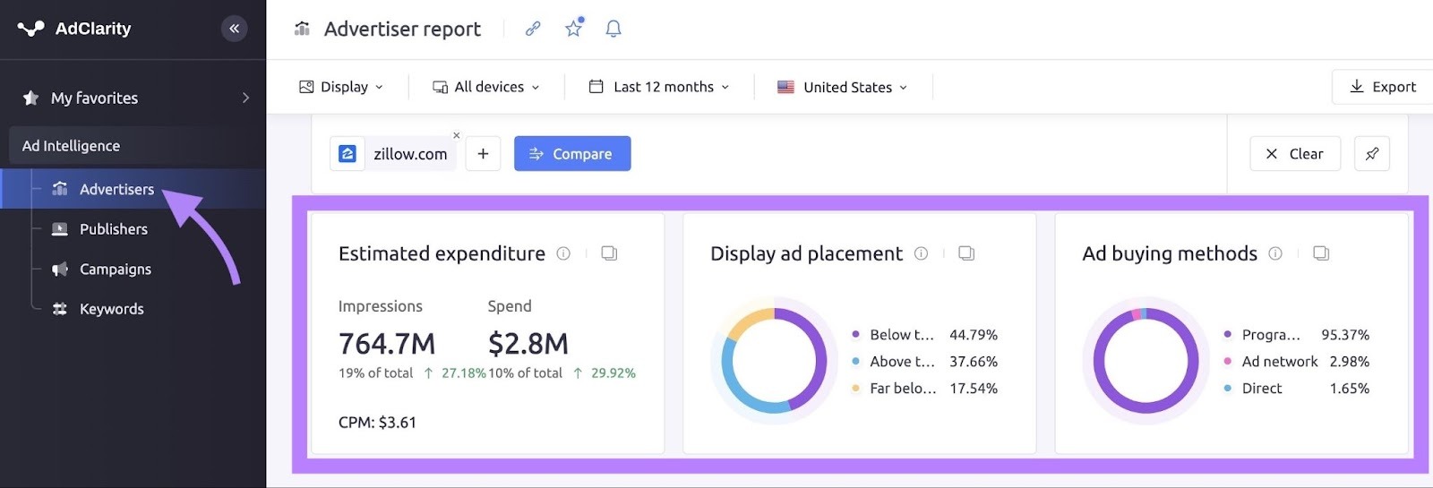 The 'Advertiser' report on Ad Clarity showing estimated expenditure, display ad placement, and ad buying methods for "zillow.com".