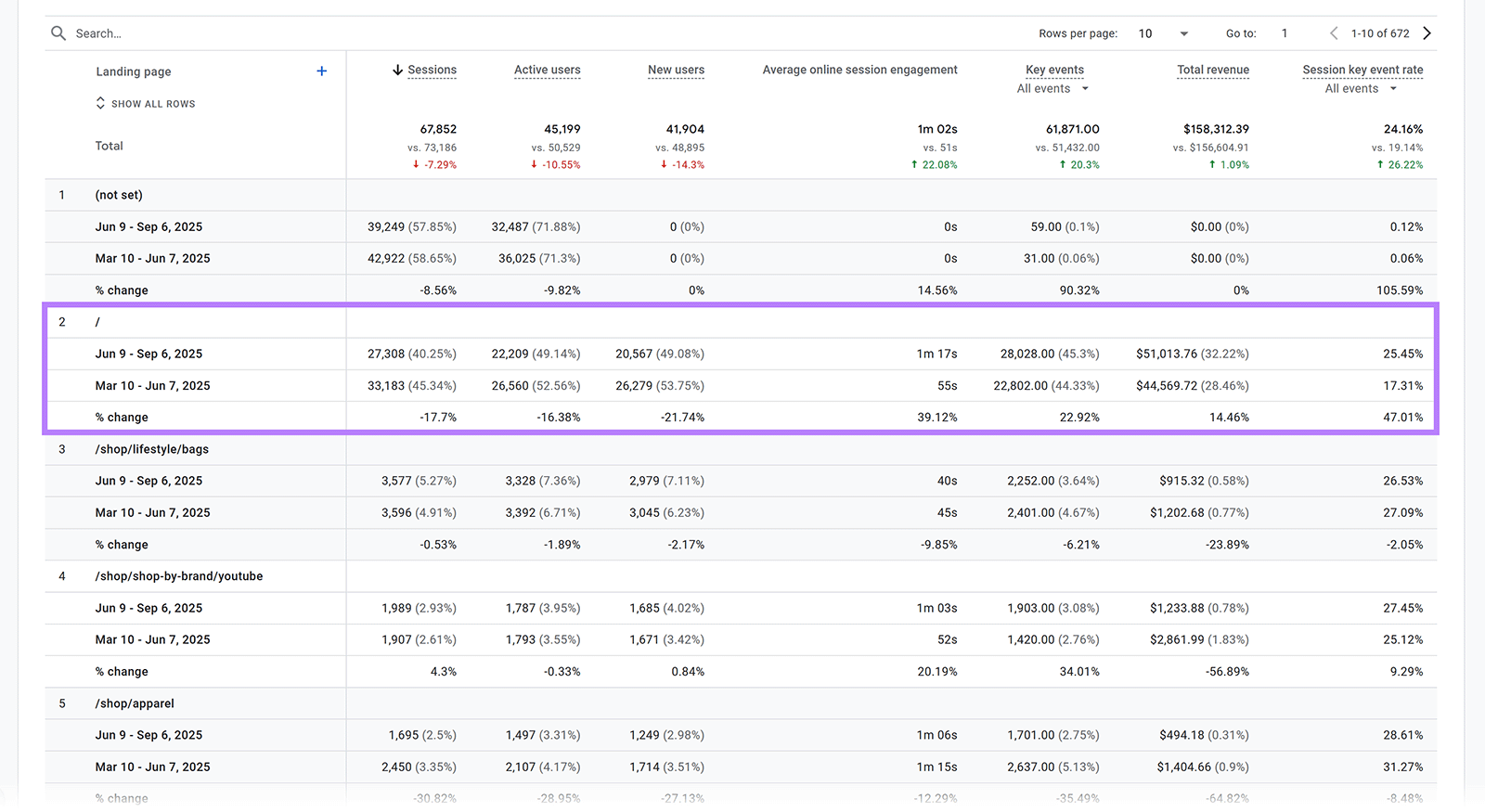 Landing page performance table showing traffic and revenue drop highlighted for root URL