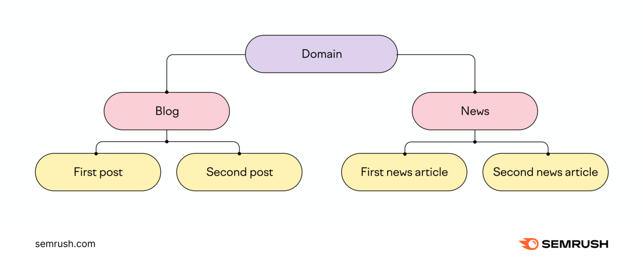 A hierarchical diagram showing a website domain divided into "Blog" and "News" sections, each containing two individual posts or articles, illustrating site structure using subfolders.