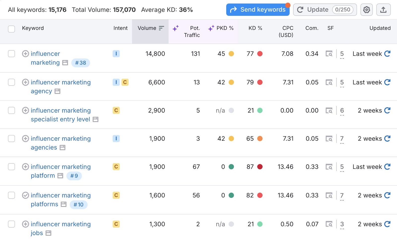 Related keyword ideas for the term 'influencer marketing' along with metrics like intent, volume, keyword difficulty, etc.