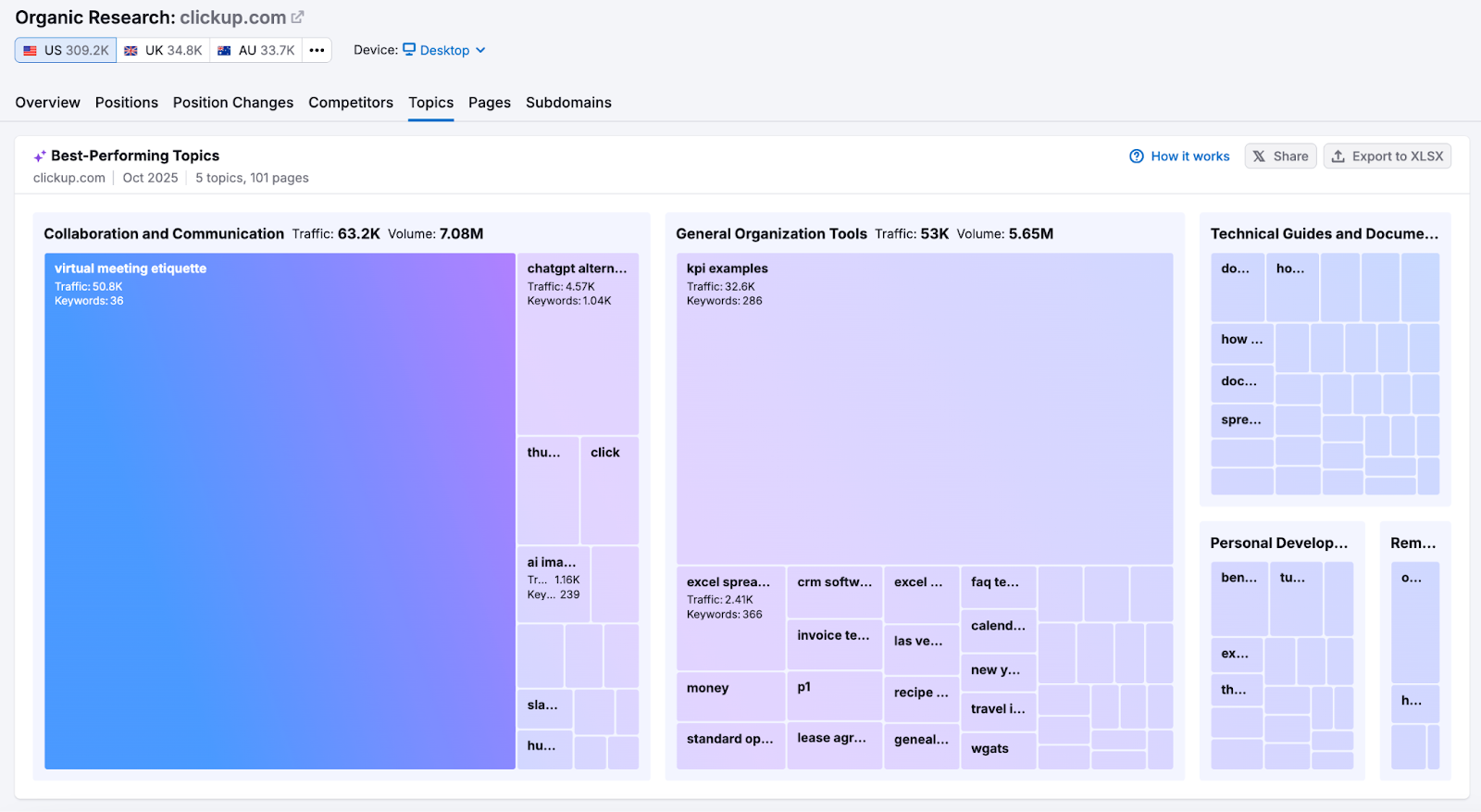 Semrush SEO Toolkit - AI topic analysis