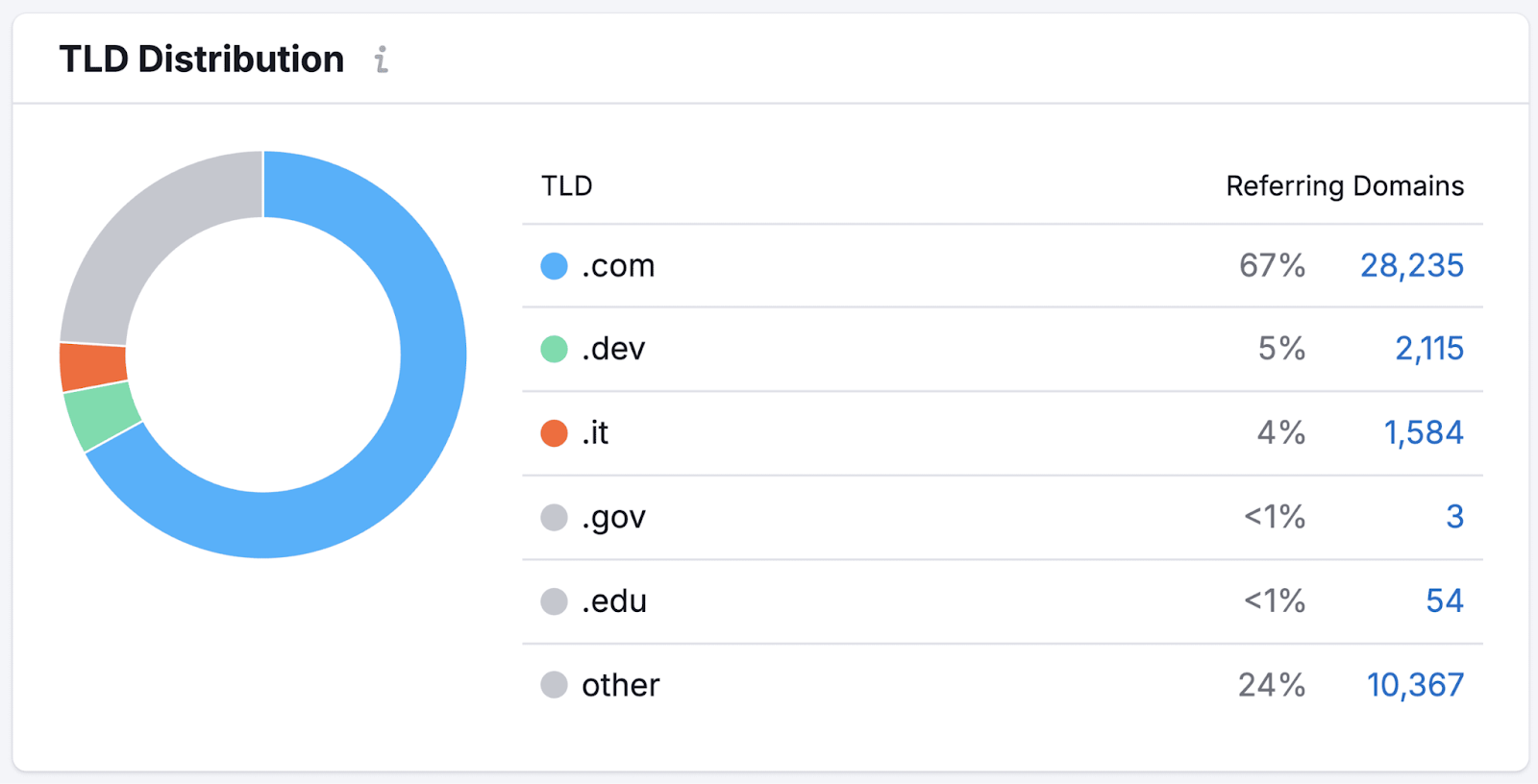 TLD distribution chart by Backlink Analytics