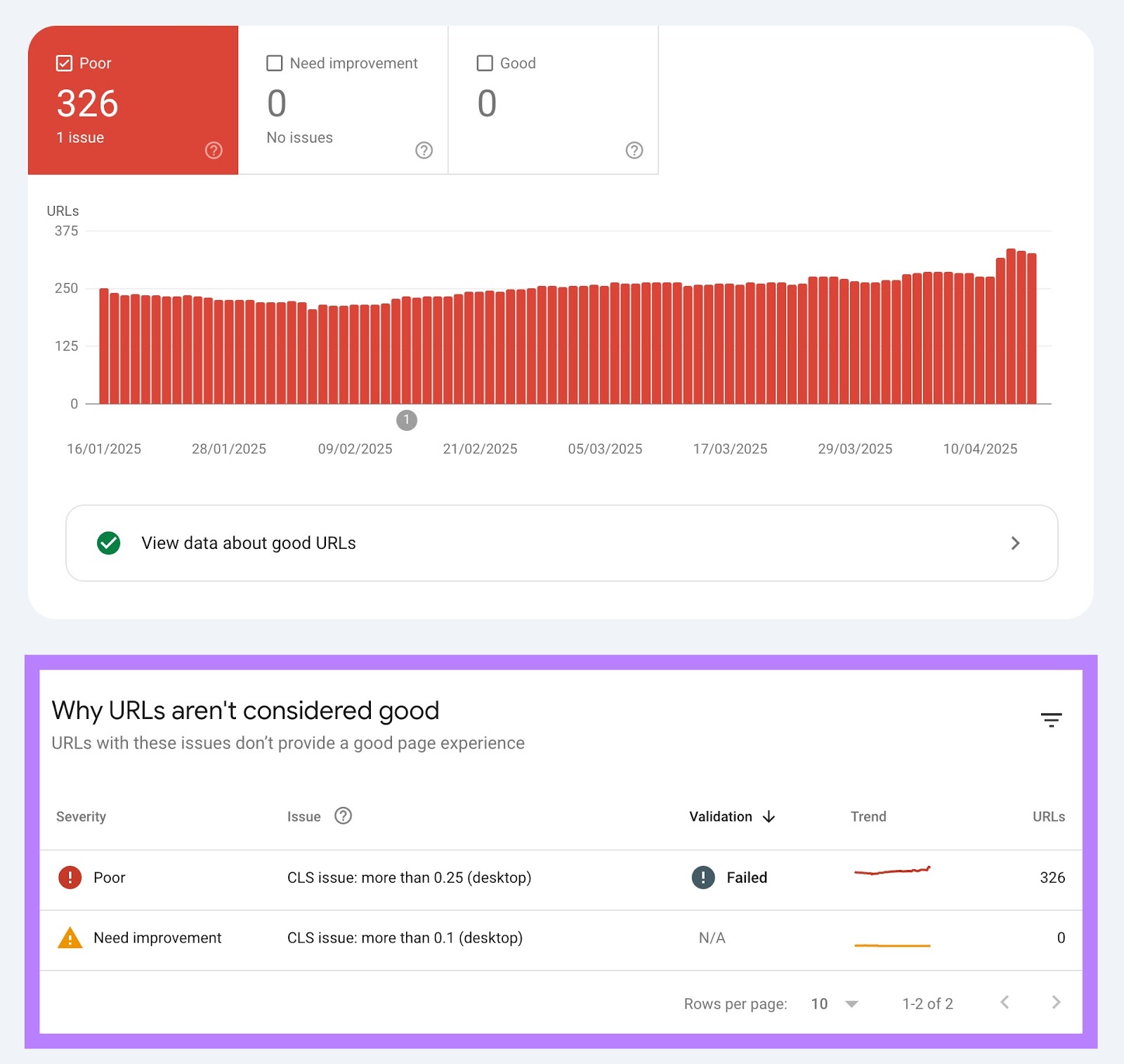 "Why URLs aren't considered good" highlighted on the Core web vitals report.