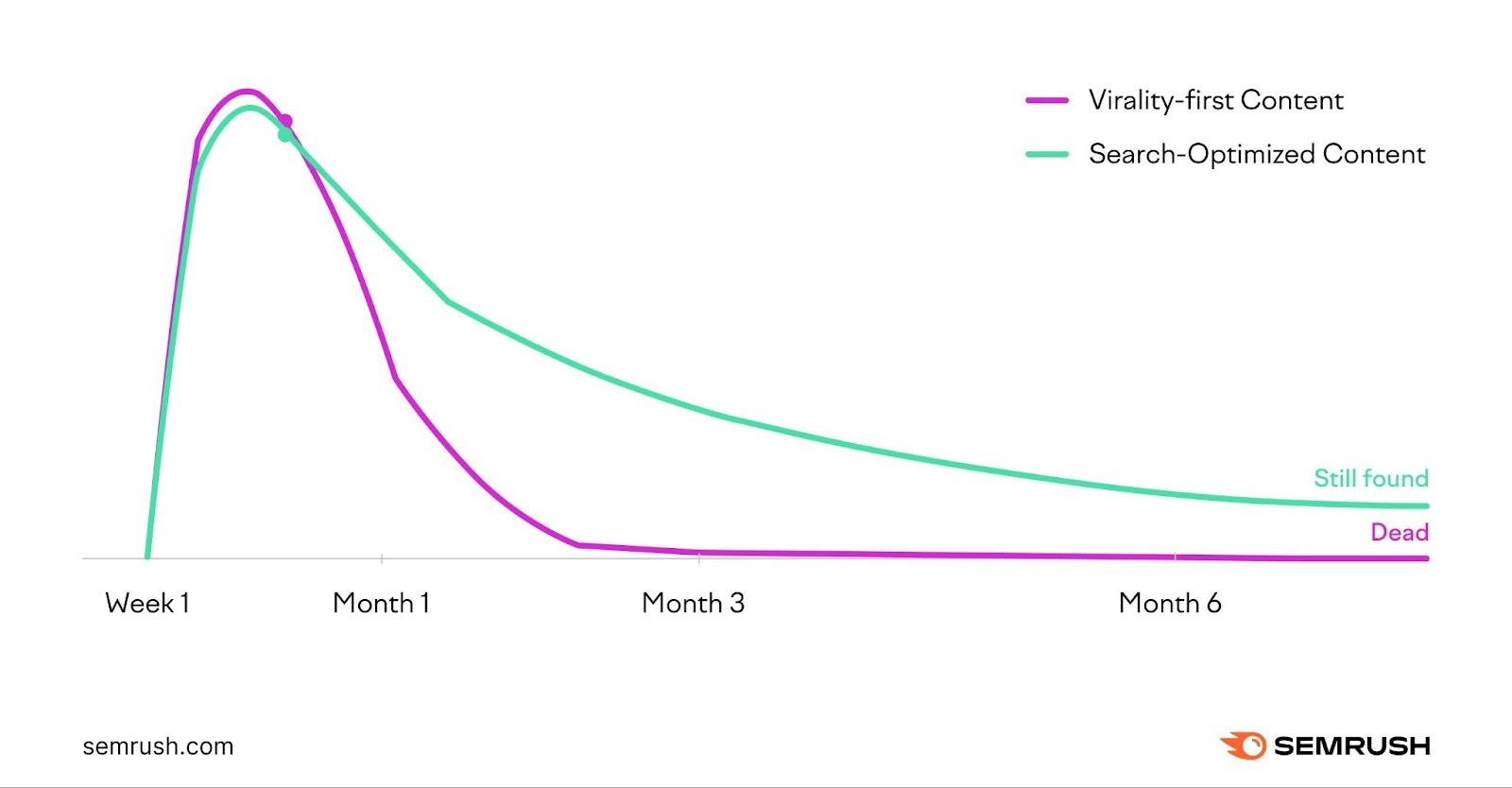 Line chart showing search-optimized content maintain value over six months while virality-first content spikes then dies.