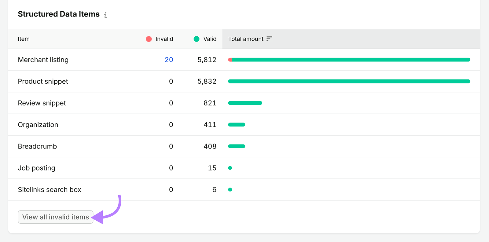 Semrush Site Audit table listing valid and invalid structured data items, including merchant and product listings