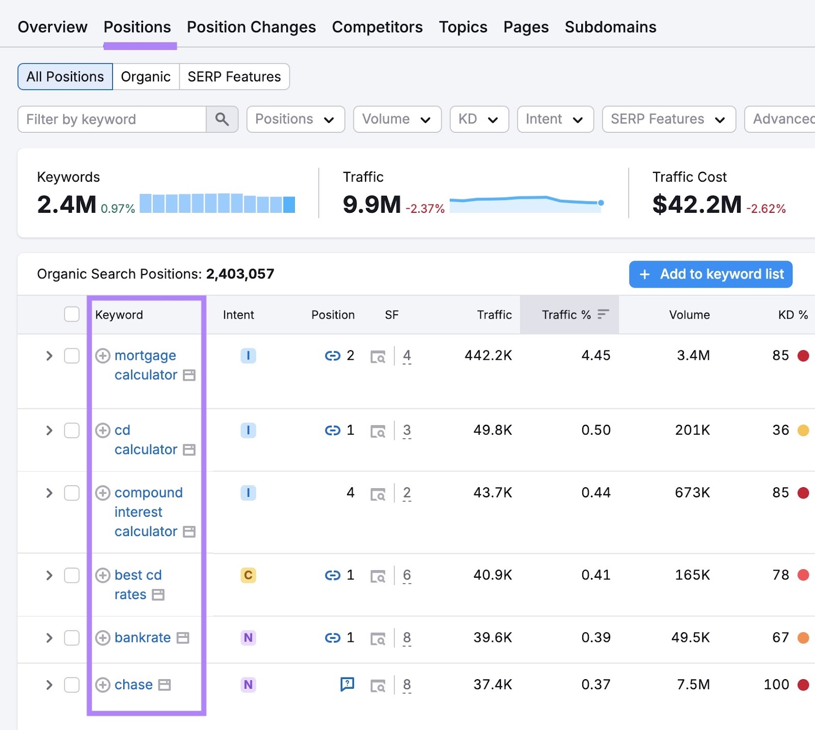 Positions tab on the Organic Research tool showing a list of keywords a domain ranks for.
