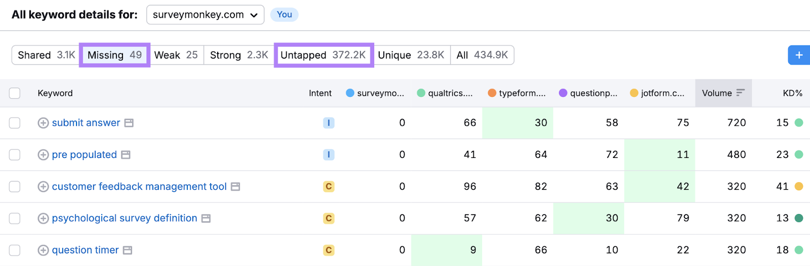 Missing keywords list includes search intent and domain rankings for each term.