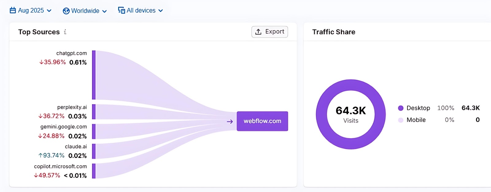 Semrush’s AI Traffic dashboard showing Webflow's website receiving 64.3K visits from AI platforms in August.