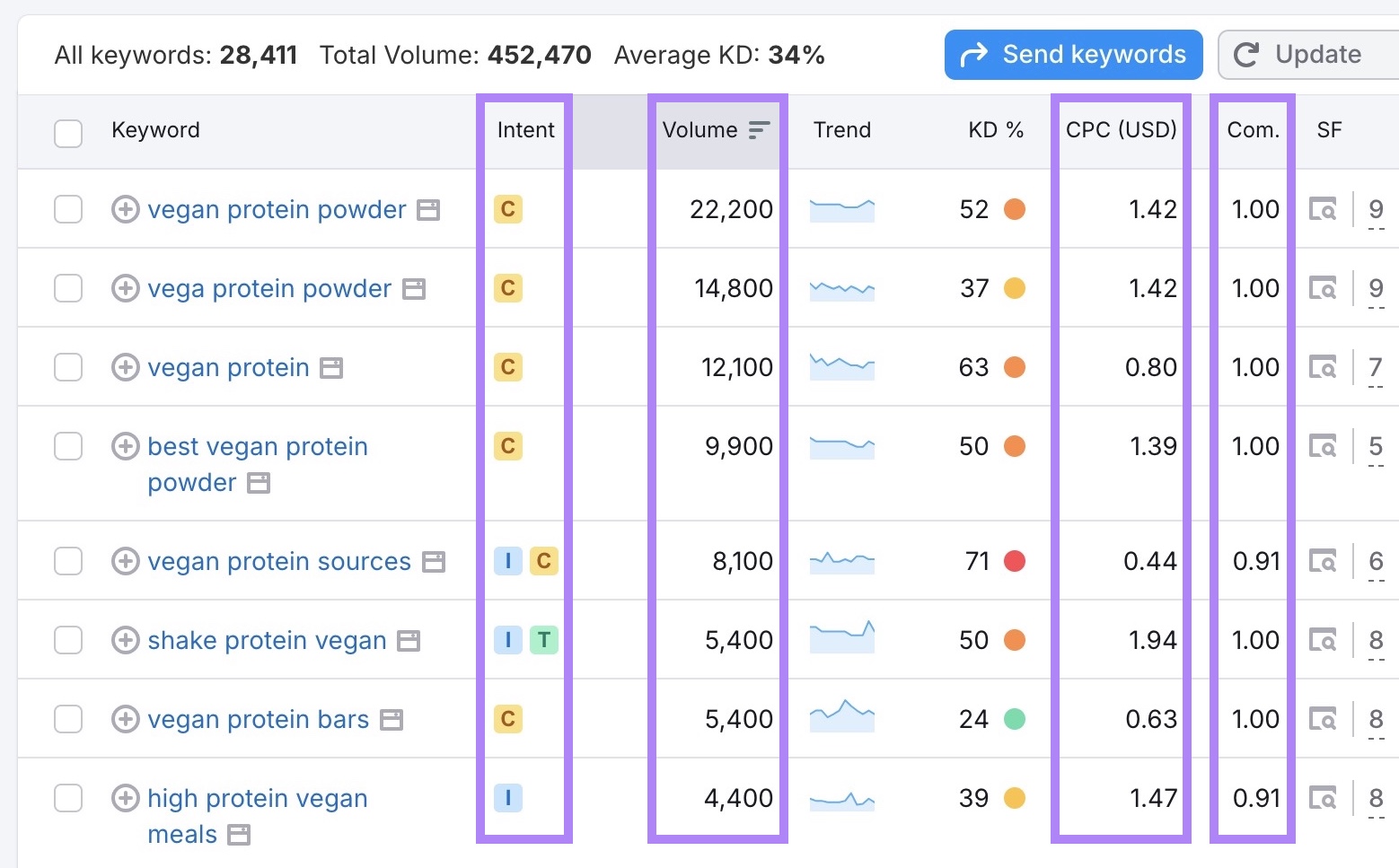 Keyword Magic Tool report with the intent, volume, CPC, and competitive density columns highlighted.