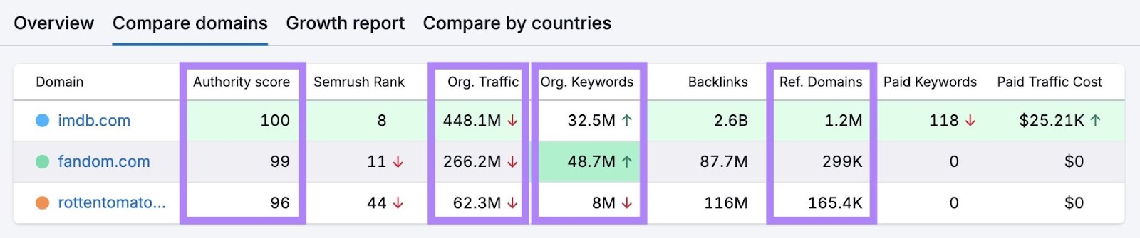 A comparison of authority score, organic traffic, organic keywords, and referring domains for three different domains.