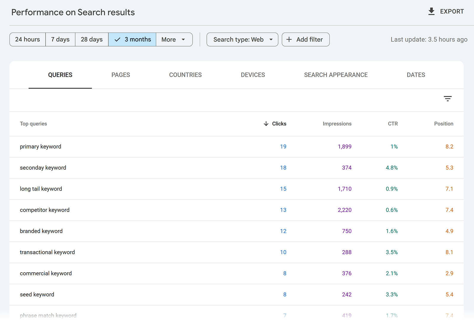 Queries report listing top keywords with columns for clicks, impressions, CTR, and average position.