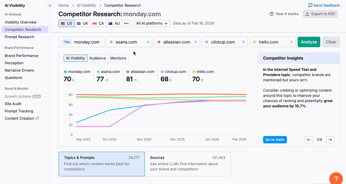 Semrush AI visibility competitor research
