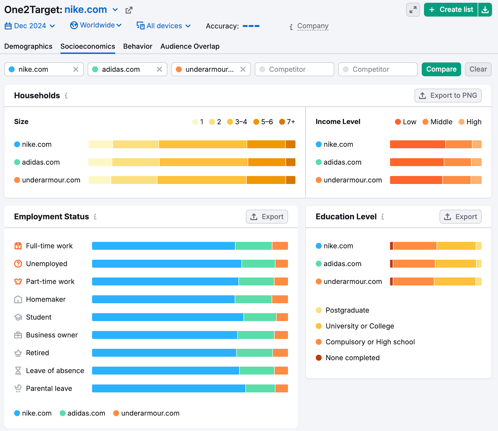 This audience, for example, is mostly lower income, with high school or university education.