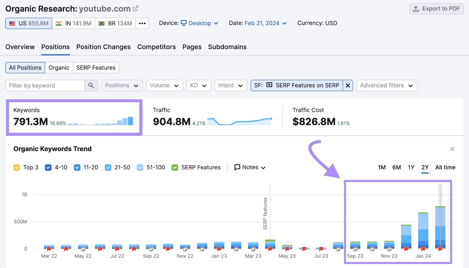Positions overview for "youtube.com" shown in Semrush's Organic Rankings tool