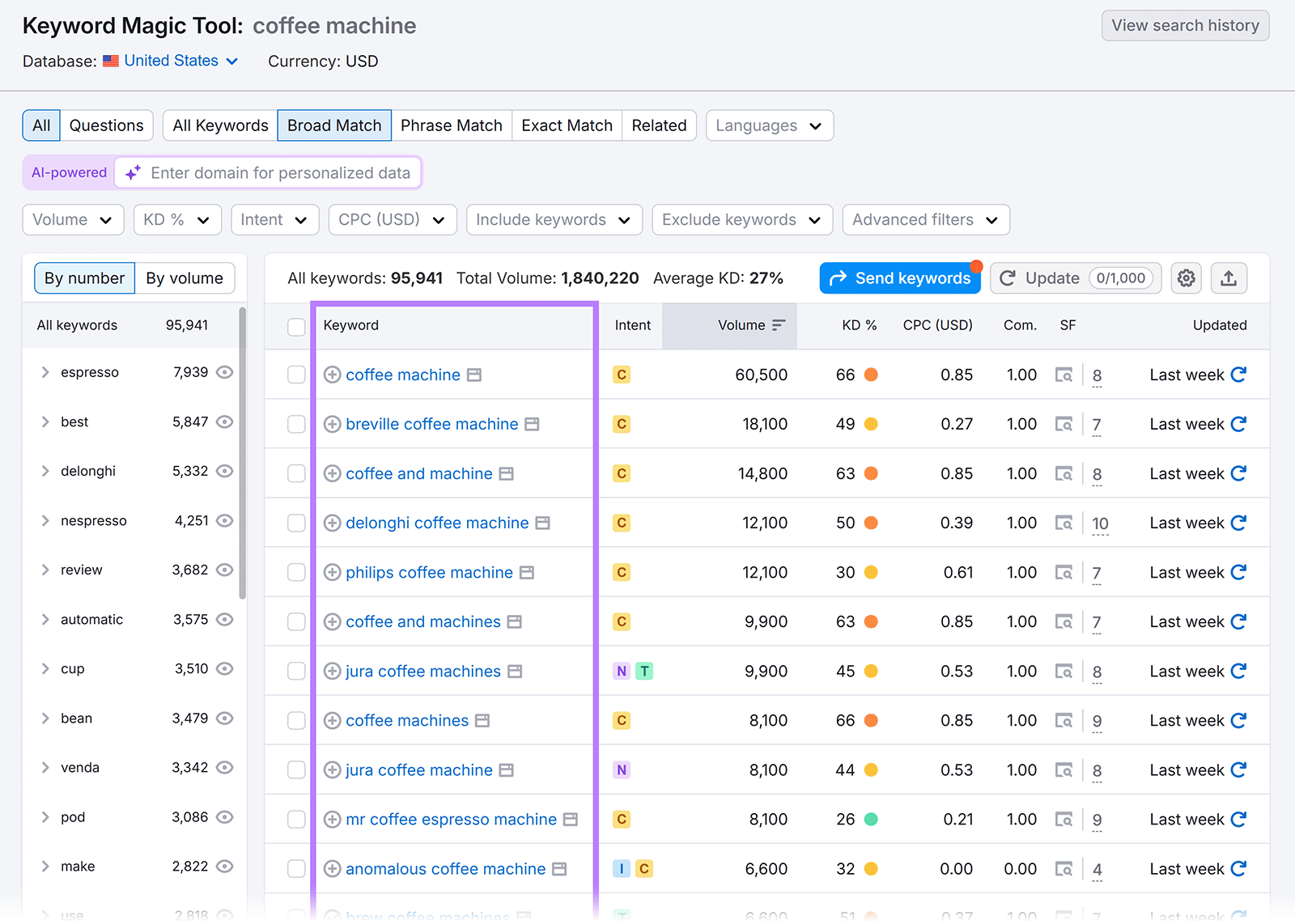 Keyword Magic Tool showing broad match results for "coffee machine"; keywords column outlined, with search volume and metrics.