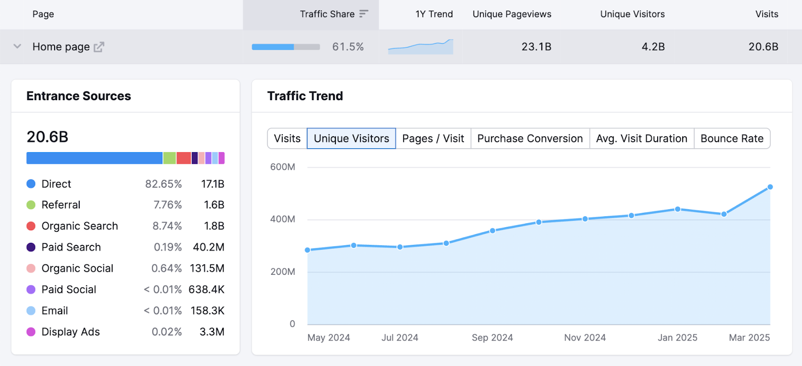 ChatGPT's Traffic Trend graph shows unique visitors increase over time.