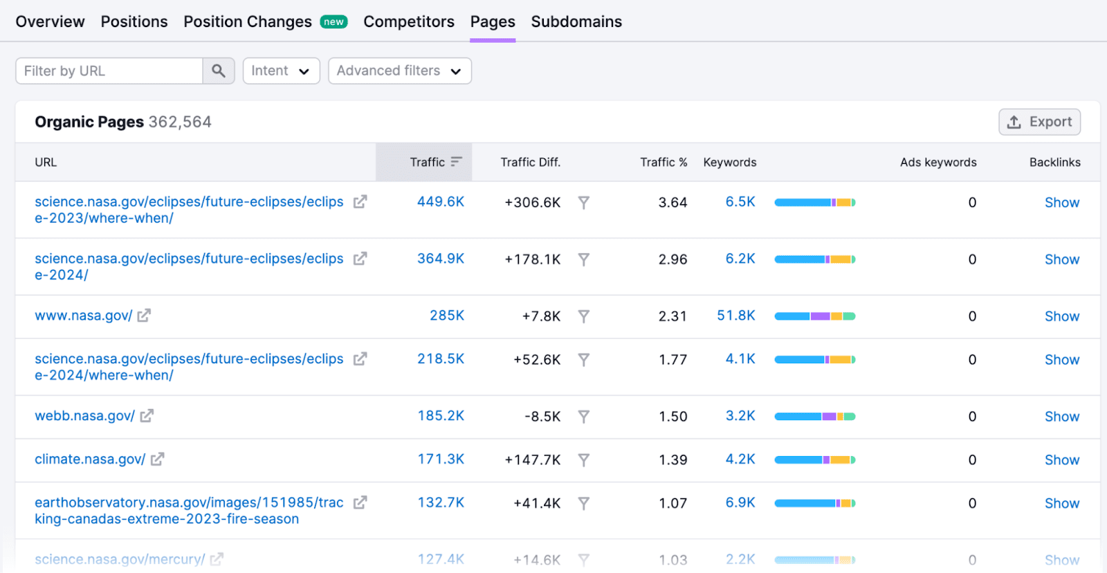 Organic Pages report in the Organic Rankings tool