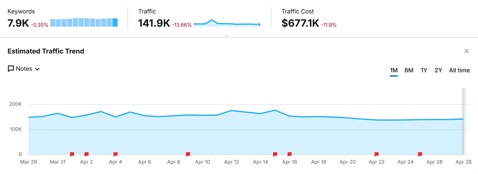 Organic Research report showing how Asana has nearly 7.9K keywords ranking in the the top 10 Google search results.