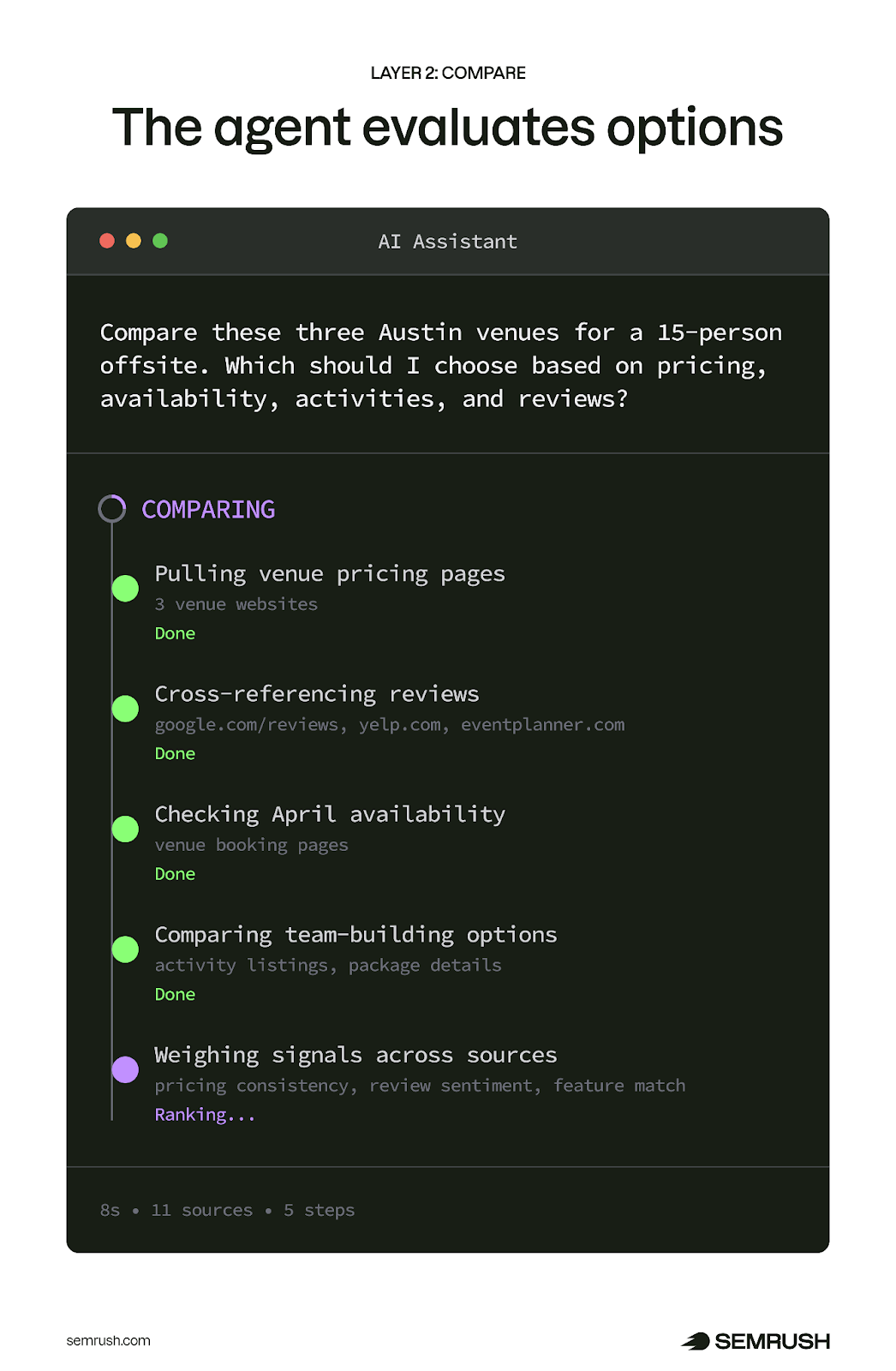 AI assistant terminal mid comparison of three Austin venues showing five evaluation steps including pricing reviews and availability