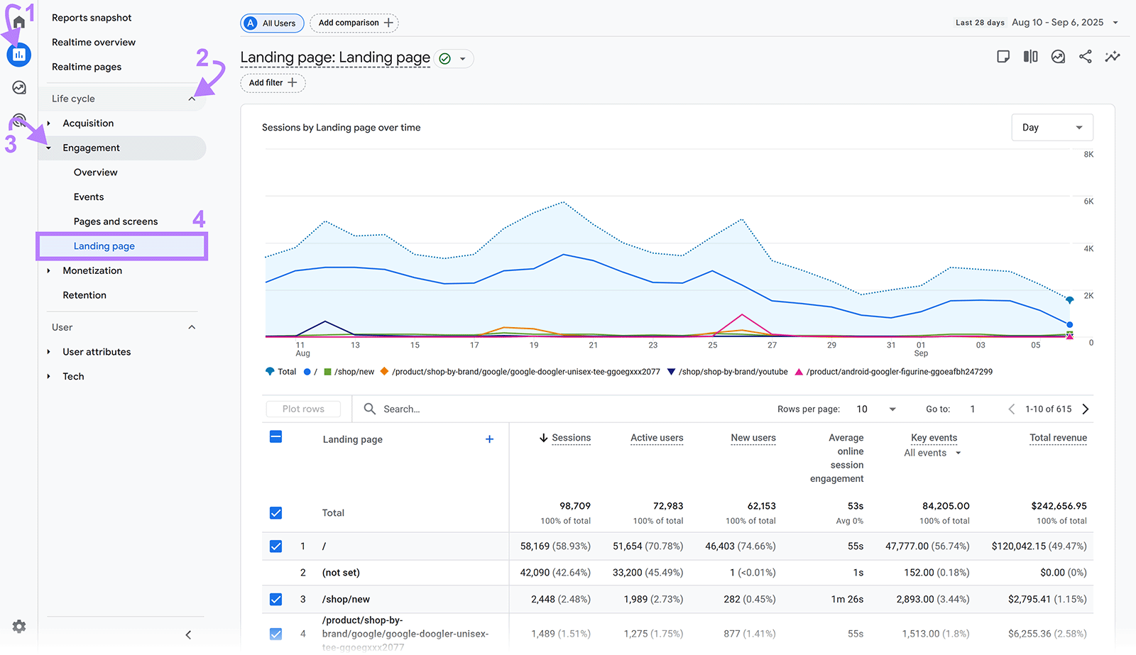 Google Analytics landing page report with engagement metrics and highlighted navigation steps