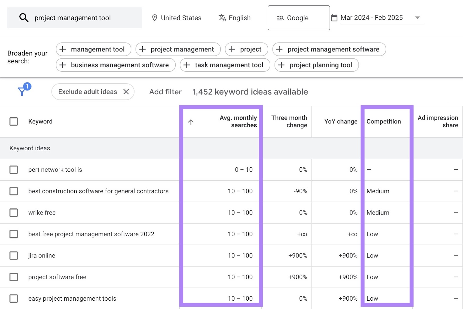 Keyword ideas on the Keyword Planner tool with the "Avg. monthly searches" and "Competition" columns highlighted.
