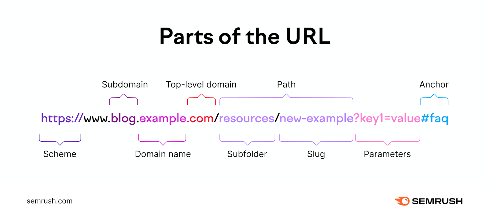 Parts of a URL are the scheme, subdomain, domain name, top-level domain, path which includes subfolder and slug, parameters, and anchor.