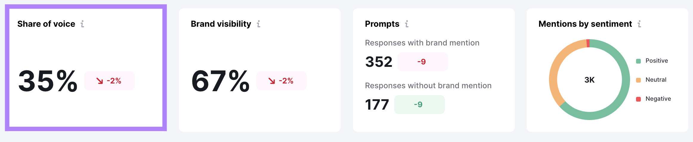 Tracking AI share of voice with Semrush AIO
