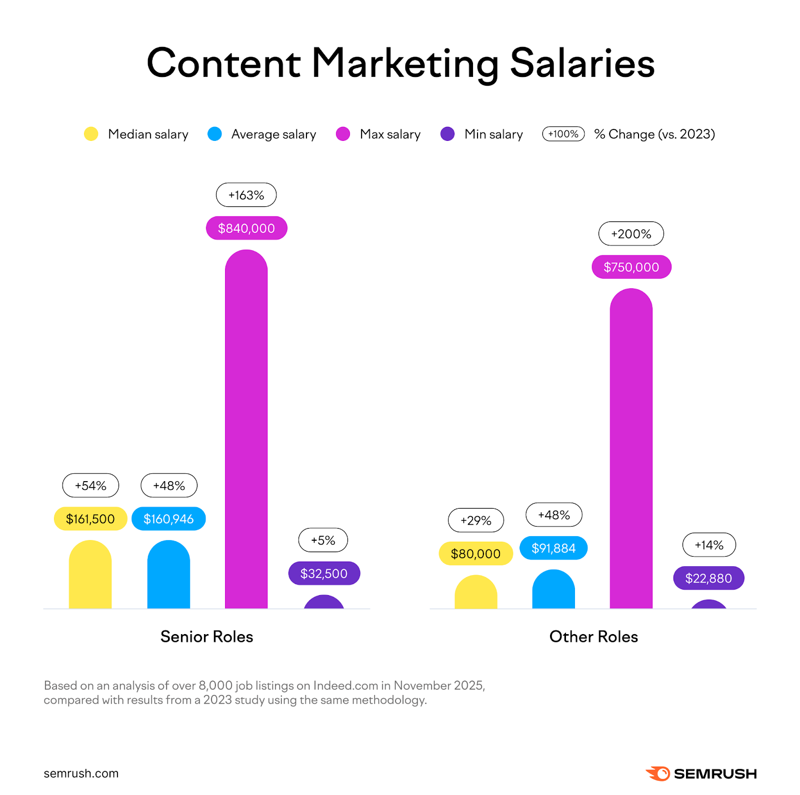Content marketing salaries in 2026