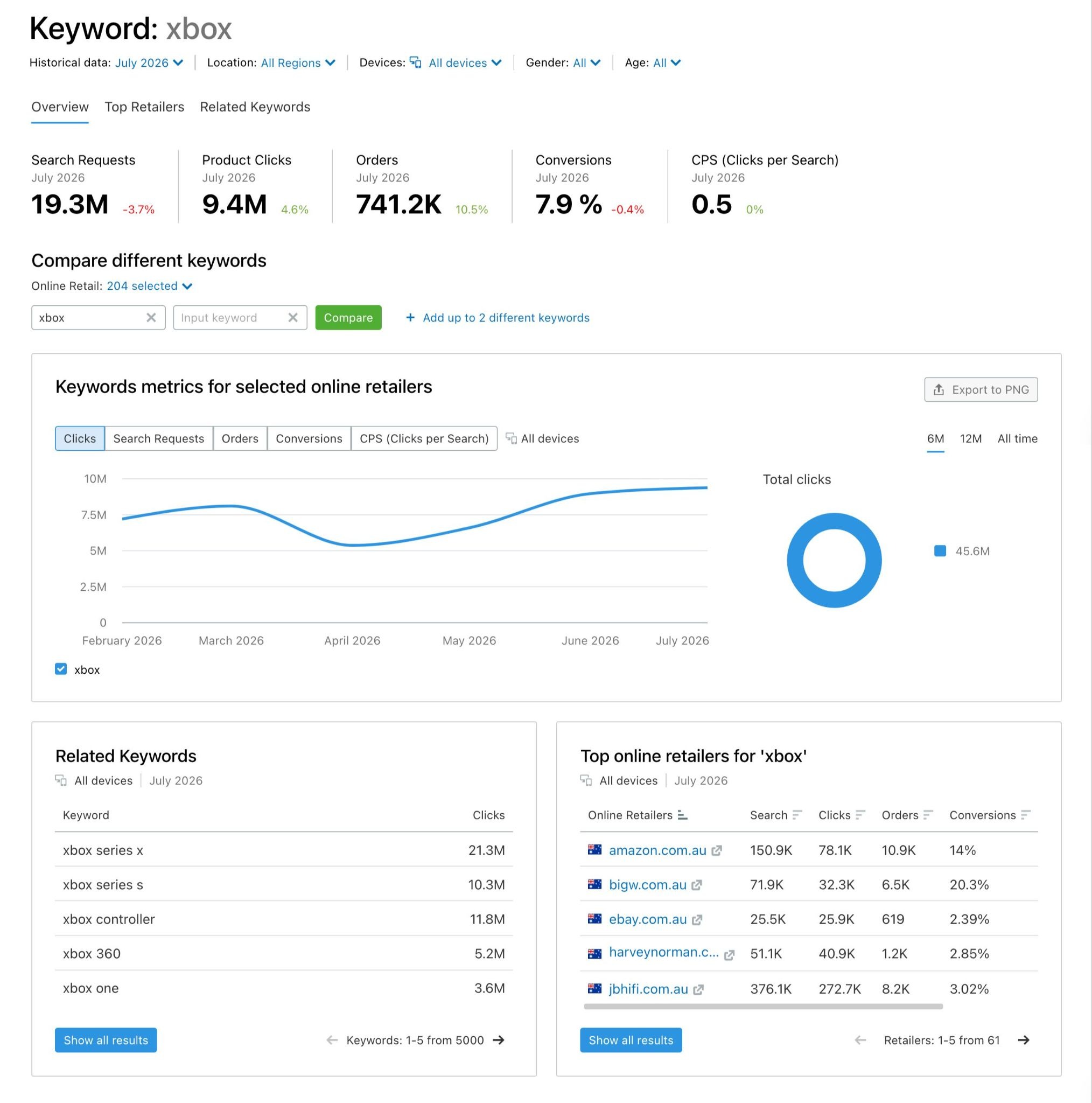 Ecommerce Keyword Analytics report showing data like search requests, clicks, orders, conversions and related keywords.