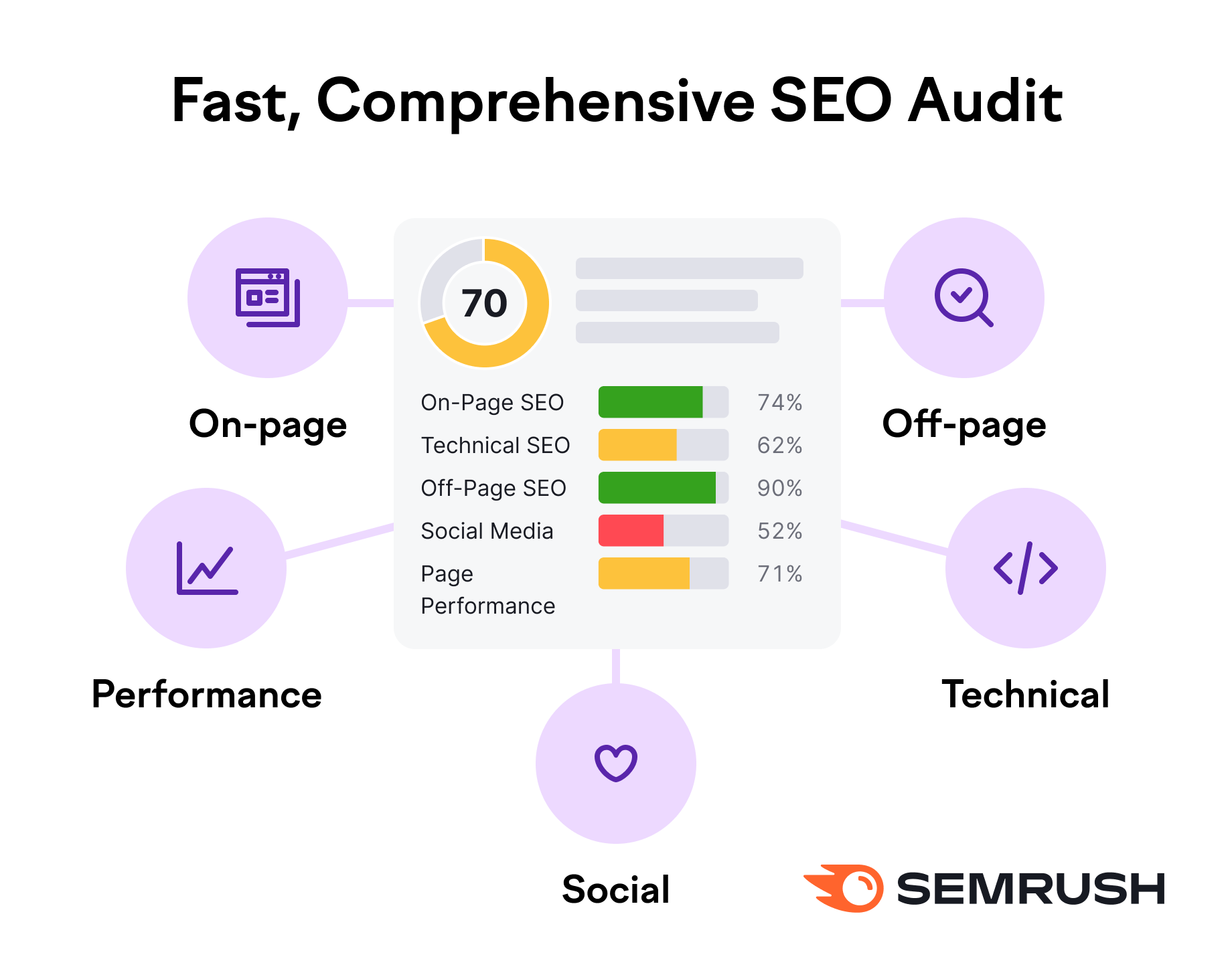 Why Should You Use Semrush's SEO Checker?