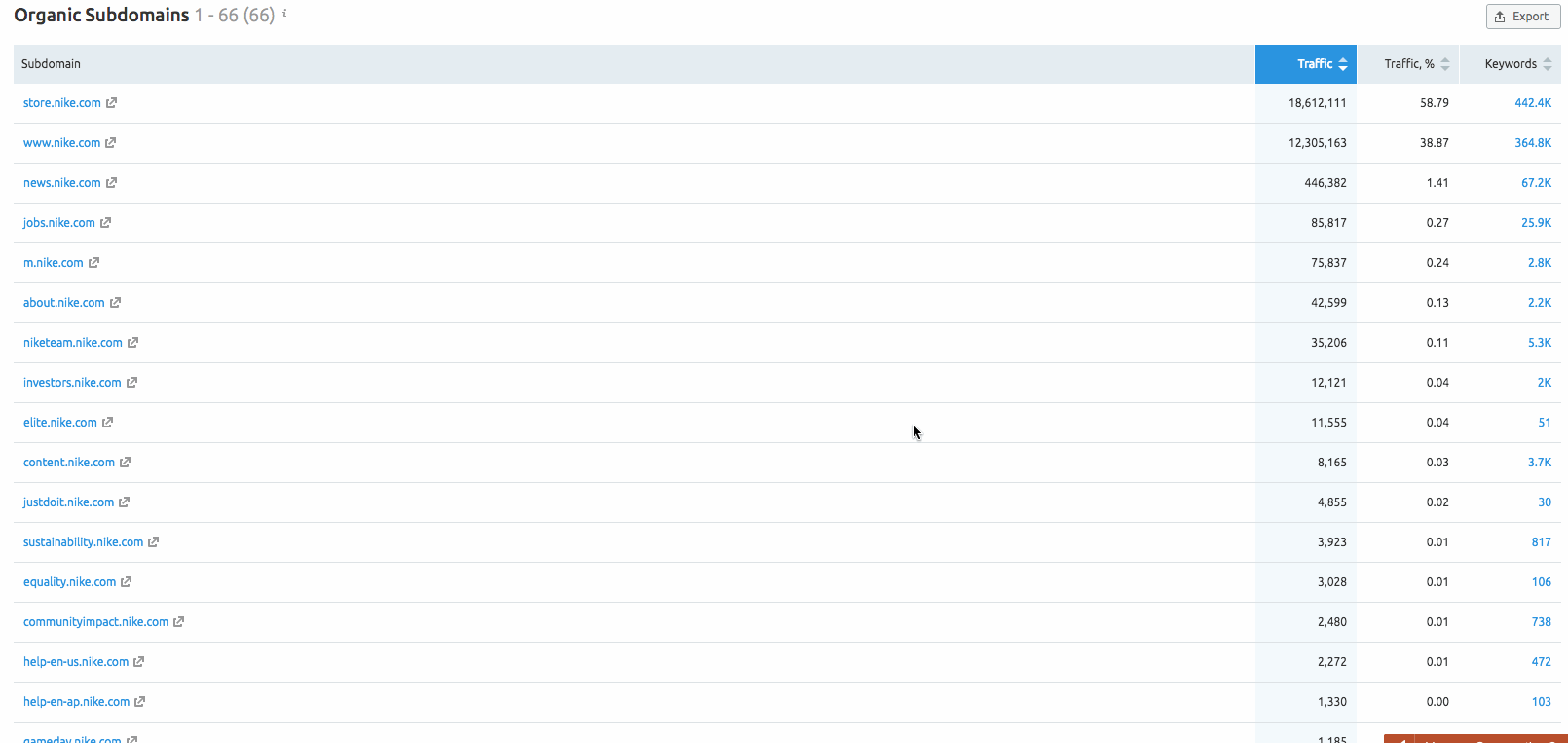 Organic Research Subdomains Report image 1