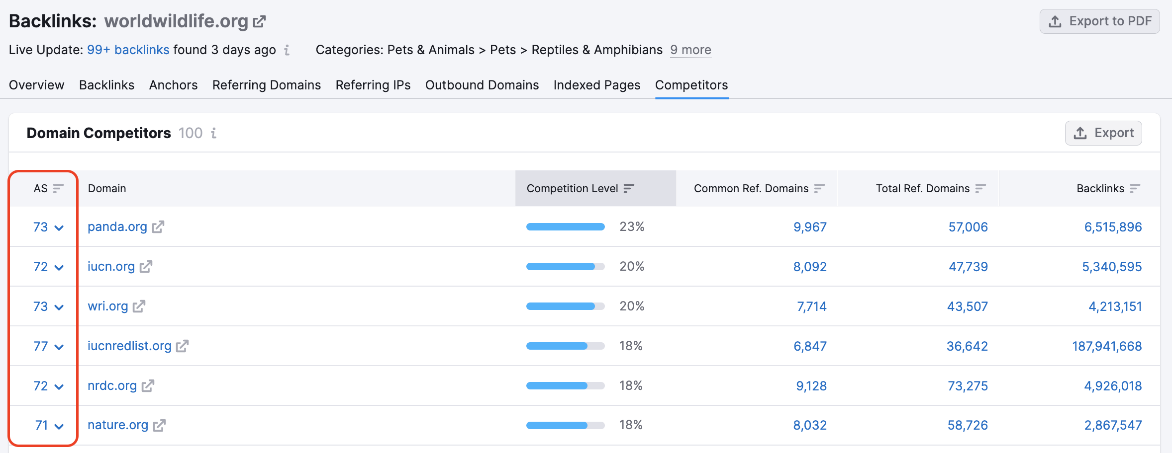 The Domain Competitors table in Backlink Analytics with the Authority Score column highlighted.