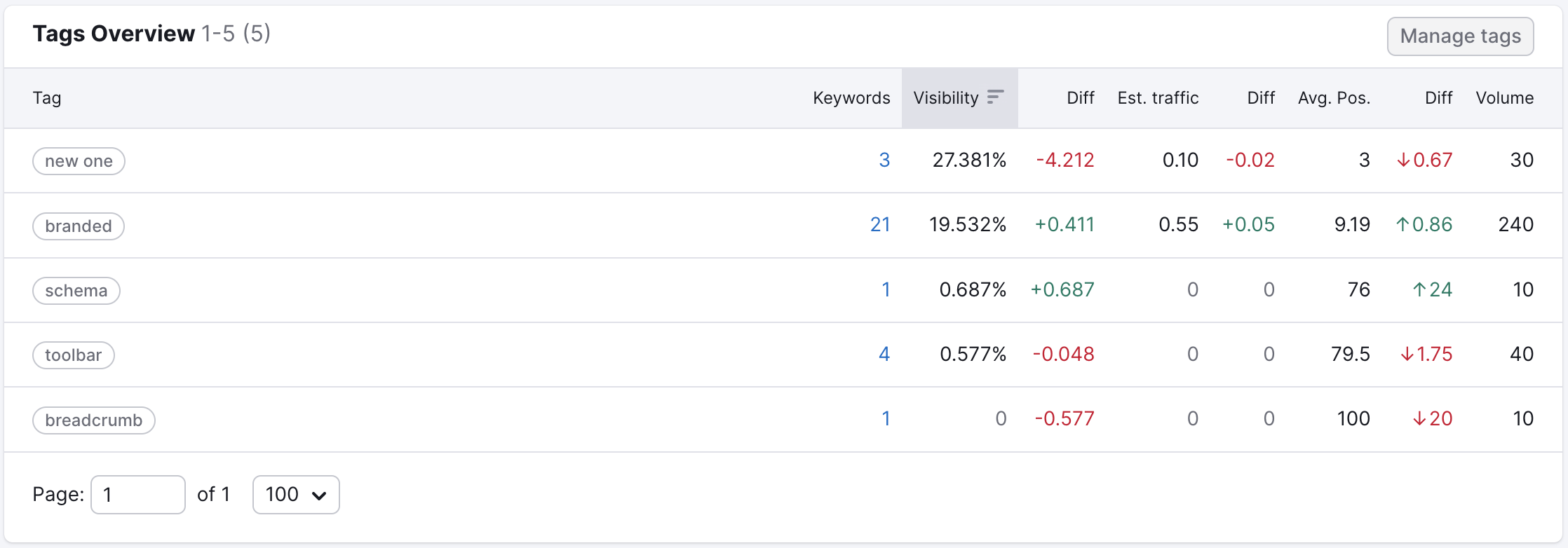 Tags Overview table showing a breakdown of each tag’s performance. Metrics include: number of keywords, visibility, estimated traffic, average position, volume.
