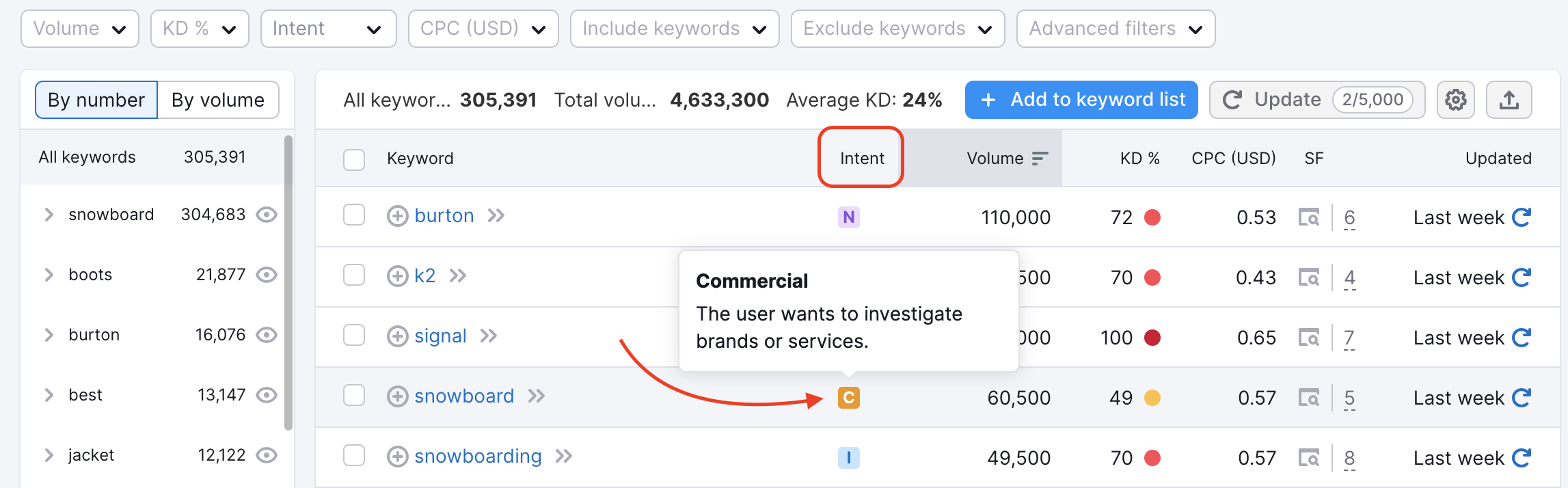 Keyword Magic Tool dashboard with a red rectangle highlighting the intent section of the table. A red arrow points to a keyword and its intent which shows 'commercial'.
