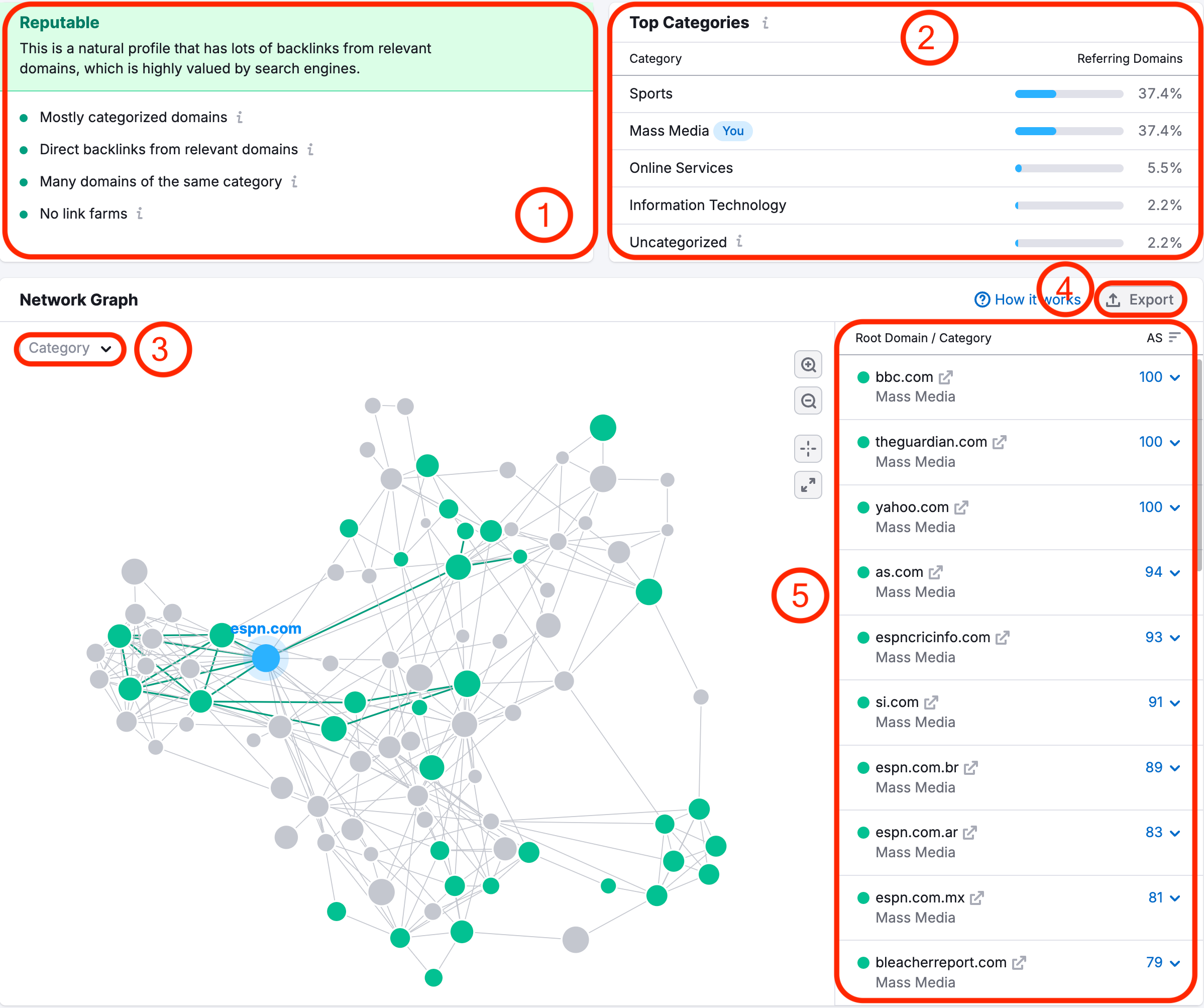 Backlinks network graph full breakdown.