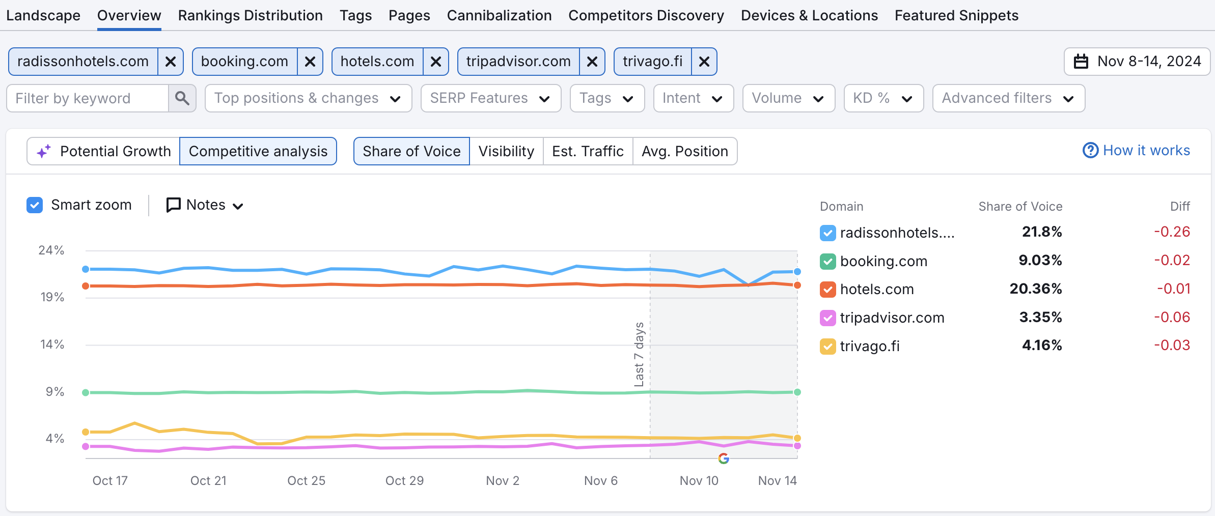 The Visibility Trend graph with 5 example domains.