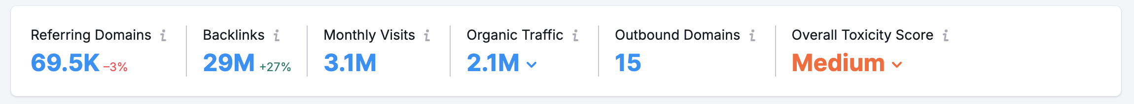 An example of the overview metrics in Backlink Analytics.