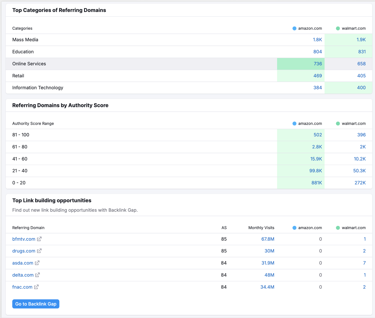 An example of the Top Categories of Referring Domains, Referring Domains by Authority Score, and Top Link building opportunities widgets.