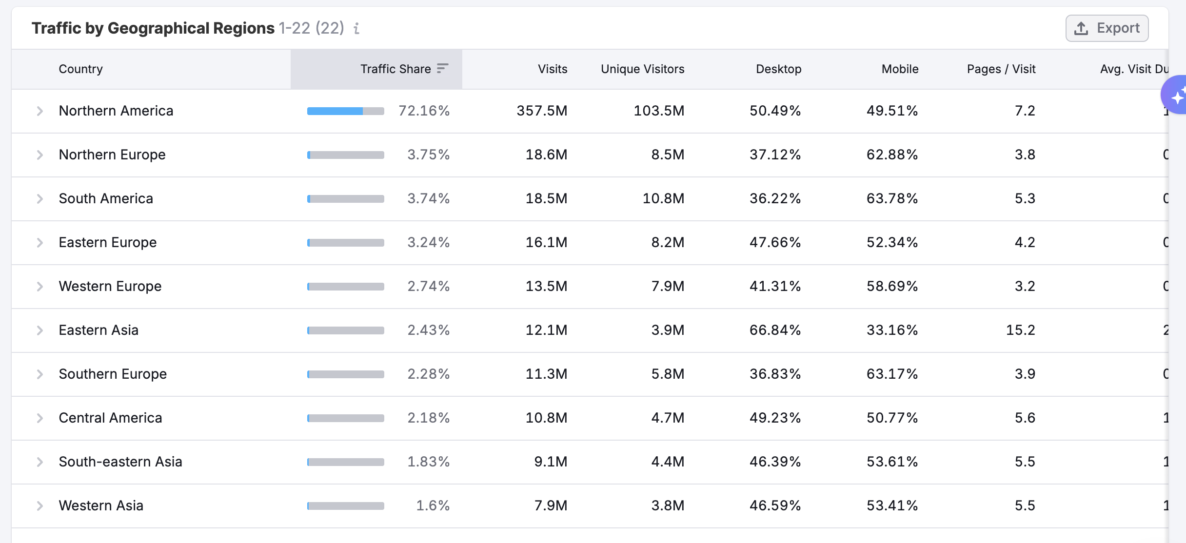 Geographical Regions Dashboard image 7