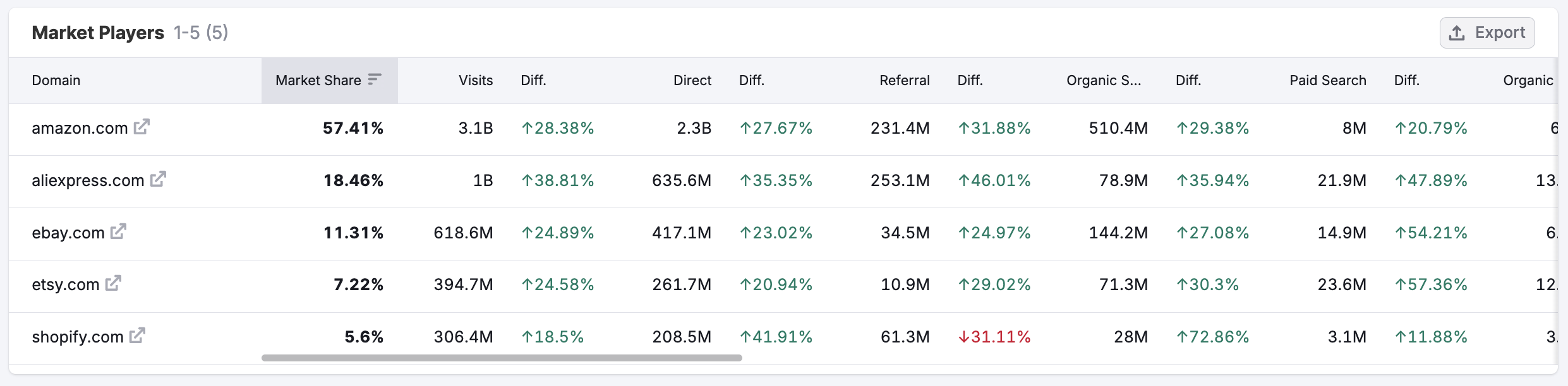 Getting Started with Semrush Traffic & Market image 26