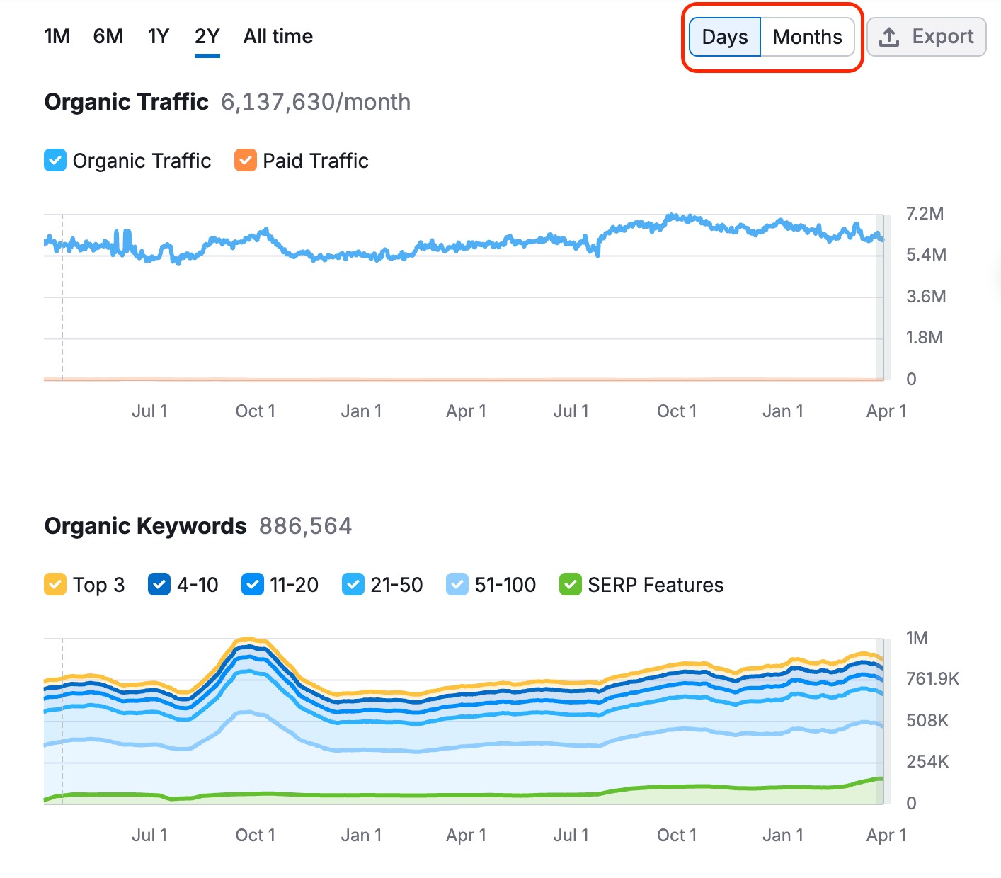 Organic Traffic and Organic Keywords trend graphs for the 6-month time period. A filter for daily and monthly data is highlighted with red.