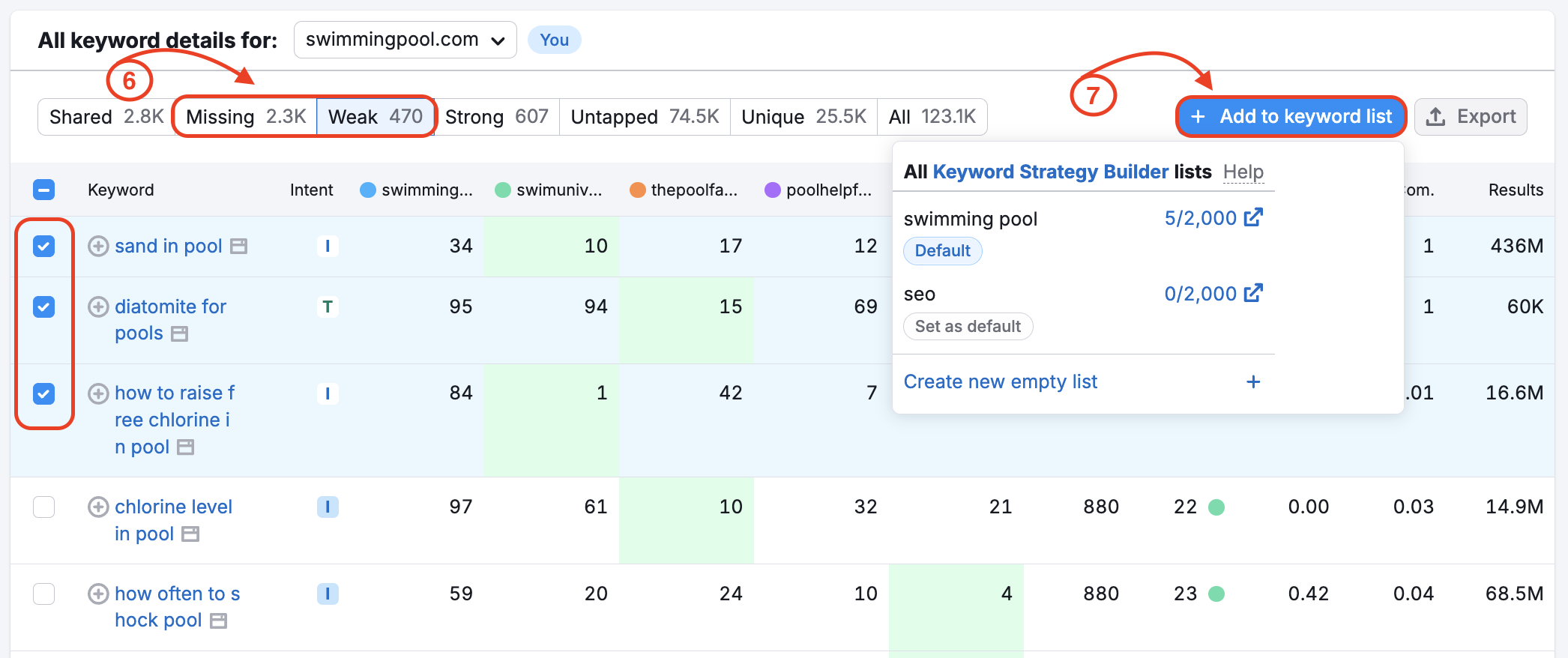 Keyword Gap keywords table open, with Missing and Weak filters highlighted, along with the Add to keyword list button.