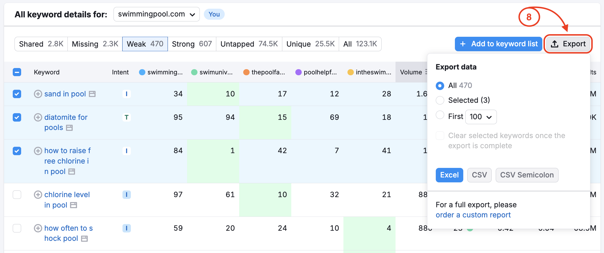 Keyword Gap keywords table open, with the Export button highlighted.