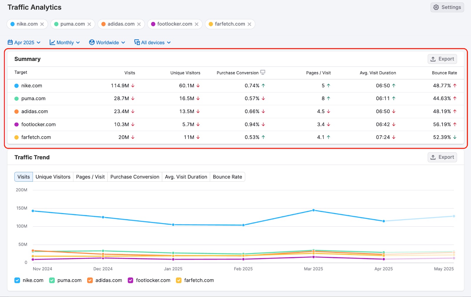Traffic Analytics dashboard open, displaying high-level metrics for a domain, including total visits and traffic trends.