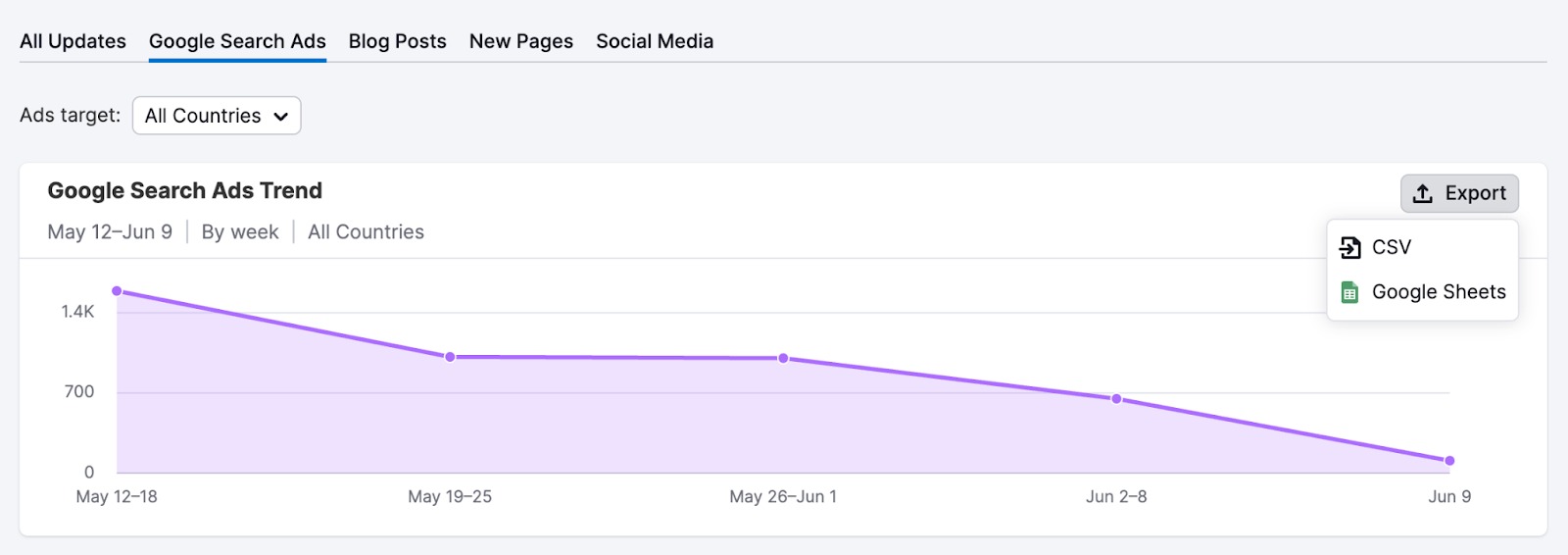 Export button expanded, showing options to export to CSV or Google Sheets.